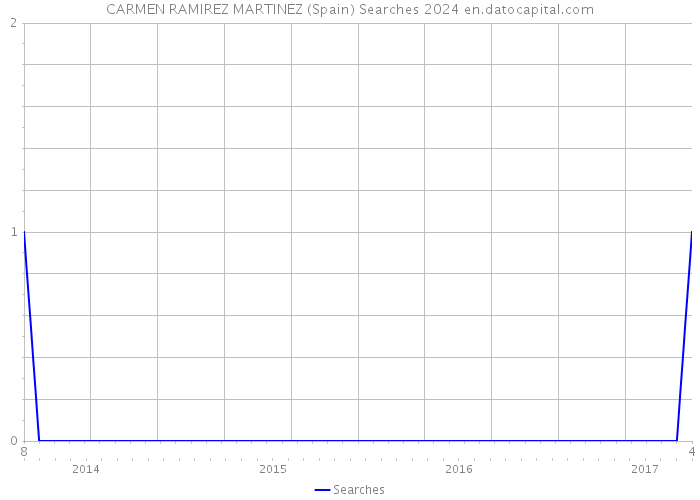 CARMEN RAMIREZ MARTINEZ (Spain) Searches 2024 