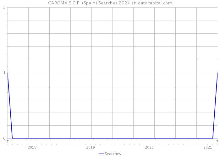 CAROMA S.C.P. (Spain) Searches 2024 