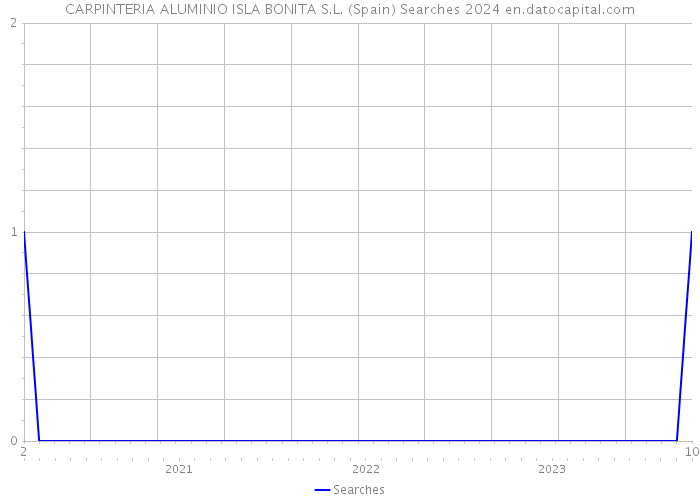 CARPINTERIA ALUMINIO ISLA BONITA S.L. (Spain) Searches 2024 