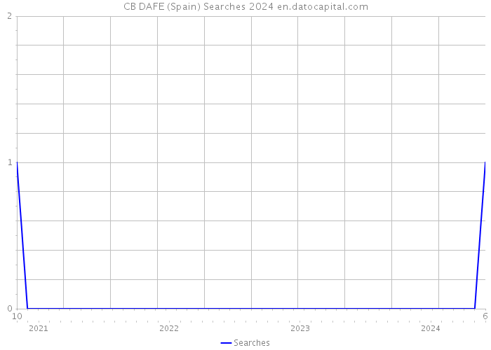 CB DAFE (Spain) Searches 2024 