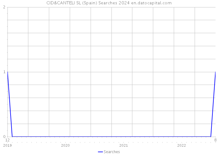 CID&CANTELI SL (Spain) Searches 2024 