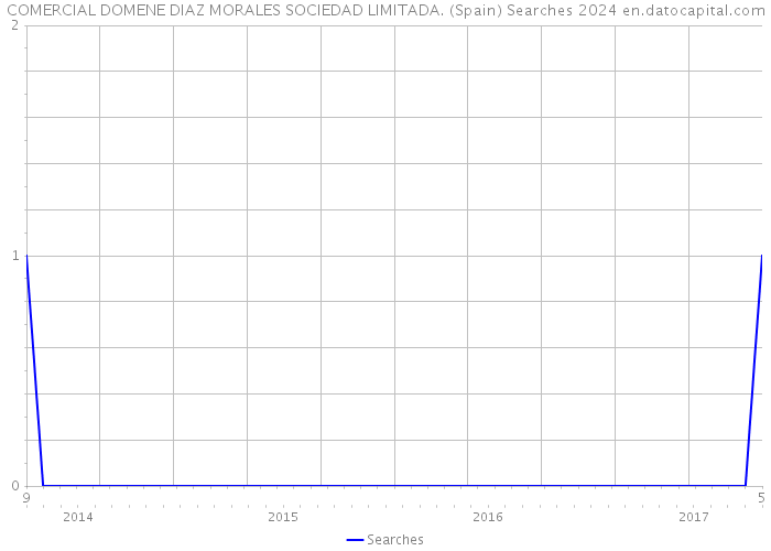 COMERCIAL DOMENE DIAZ MORALES SOCIEDAD LIMITADA. (Spain) Searches 2024 