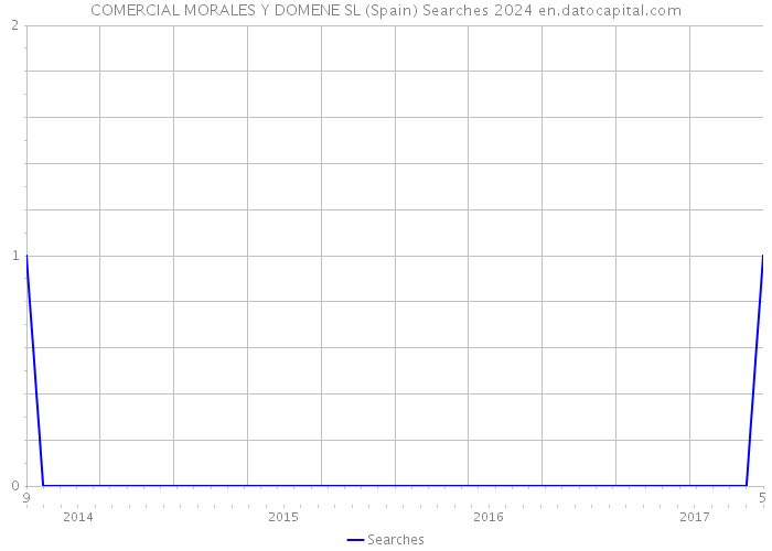 COMERCIAL MORALES Y DOMENE SL (Spain) Searches 2024 