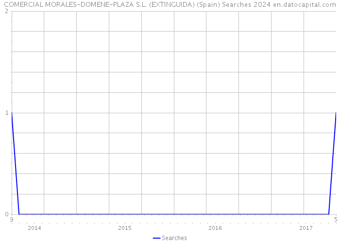 COMERCIAL MORALES-DOMENE-PLAZA S.L. (EXTINGUIDA) (Spain) Searches 2024 
