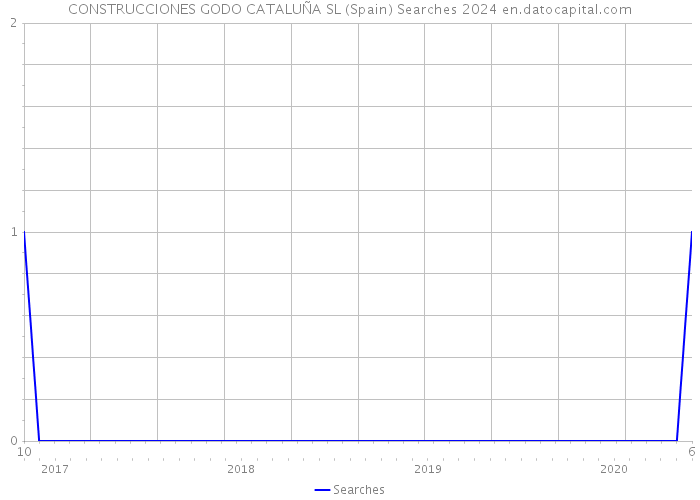 CONSTRUCCIONES GODO CATALUÑA SL (Spain) Searches 2024 