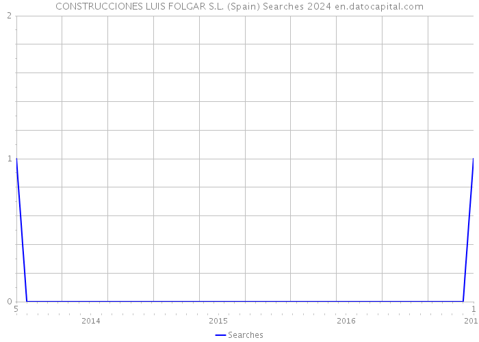 CONSTRUCCIONES LUIS FOLGAR S.L. (Spain) Searches 2024 