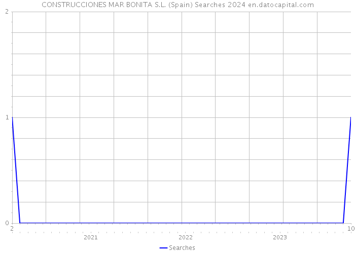 CONSTRUCCIONES MAR BONITA S.L. (Spain) Searches 2024 