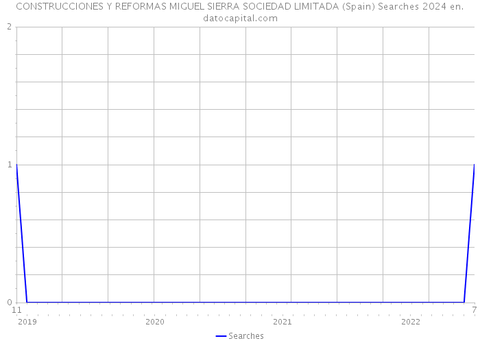 CONSTRUCCIONES Y REFORMAS MIGUEL SIERRA SOCIEDAD LIMITADA (Spain) Searches 2024 