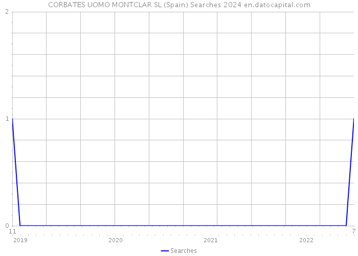 CORBATES UOMO MONTCLAR SL (Spain) Searches 2024 