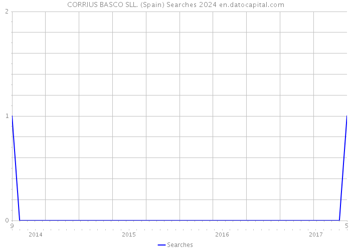 CORRIUS BASCO SLL. (Spain) Searches 2024 