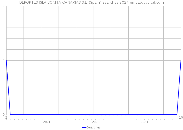 DEPORTES ISLA BONITA CANARIAS S.L. (Spain) Searches 2024 