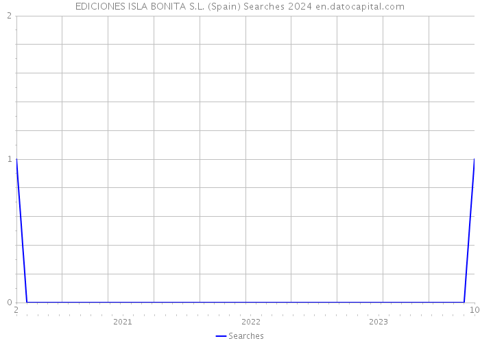 EDICIONES ISLA BONITA S.L. (Spain) Searches 2024 