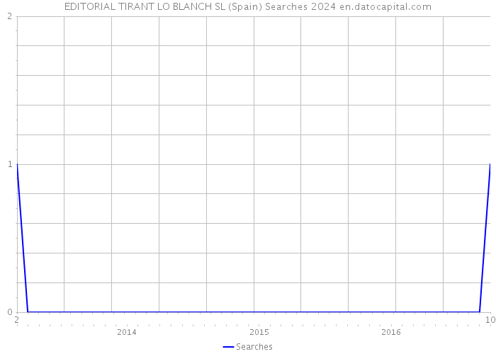 EDITORIAL TIRANT LO BLANCH SL (Spain) Searches 2024 