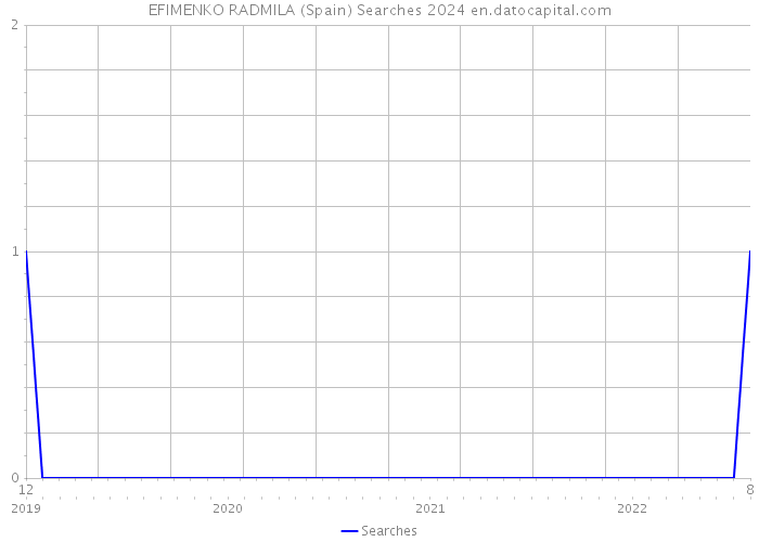 EFIMENKO RADMILA (Spain) Searches 2024 