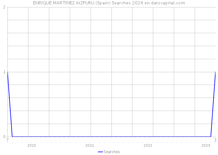 ENRIQUE MARTINEZ AIZPURU (Spain) Searches 2024 