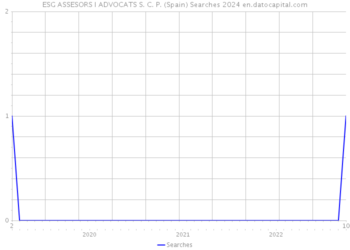 ESG ASSESORS I ADVOCATS S. C. P. (Spain) Searches 2024 