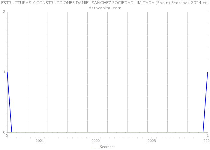 ESTRUCTURAS Y CONSTRUCCIONES DANIEL SANCHEZ SOCIEDAD LIMITADA (Spain) Searches 2024 