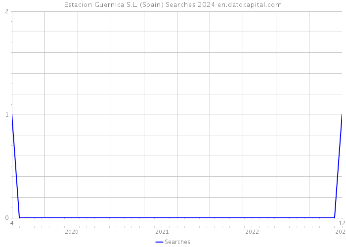 Estacion Guernica S.L. (Spain) Searches 2024 