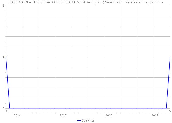 FABRICA REAL DEL REGALO SOCIEDAD LIMITADA. (Spain) Searches 2024 