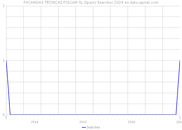 FACHADAS TECNICAS FOLGAR SL (Spain) Searches 2024 