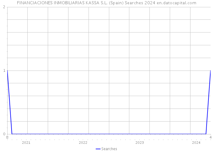 FINANCIACIONES INMOBILIARIAS KASSA S.L. (Spain) Searches 2024 