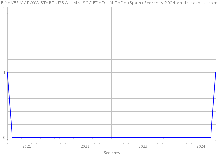 FINAVES V APOYO START UPS ALUMNI SOCIEDAD LIMITADA (Spain) Searches 2024 