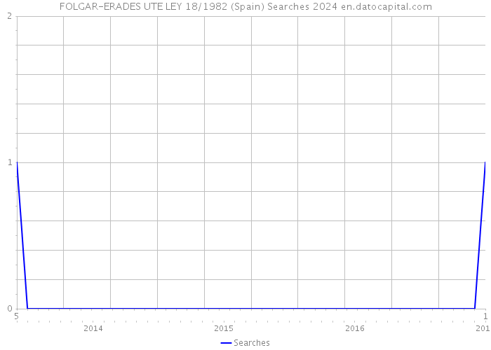 FOLGAR-ERADES UTE LEY 18/1982 (Spain) Searches 2024 