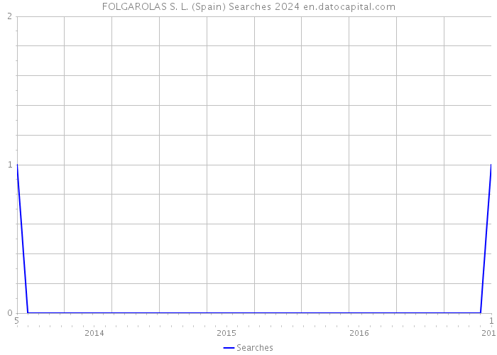 FOLGAROLAS S. L. (Spain) Searches 2024 