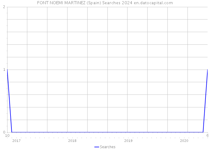 FONT NOEMI MARTINEZ (Spain) Searches 2024 