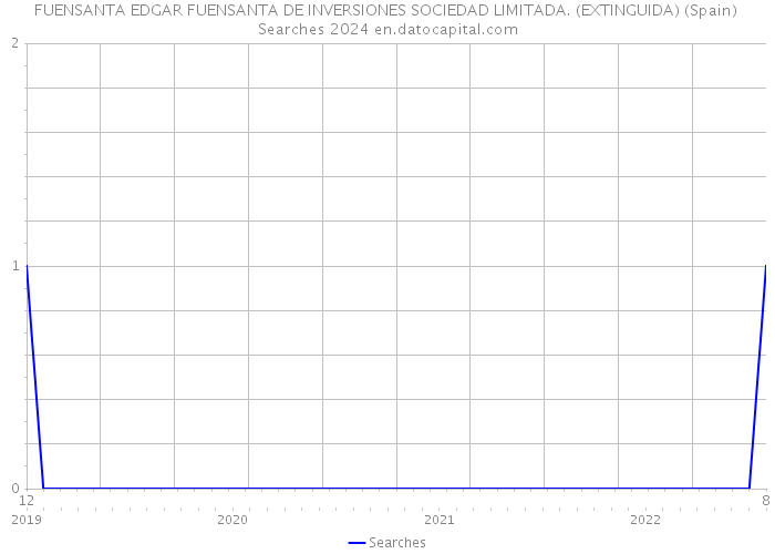 FUENSANTA EDGAR FUENSANTA DE INVERSIONES SOCIEDAD LIMITADA. (EXTINGUIDA) (Spain) Searches 2024 