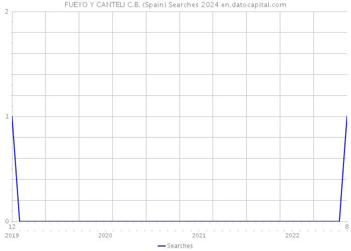 FUEYO Y CANTELI C.B. (Spain) Searches 2024 