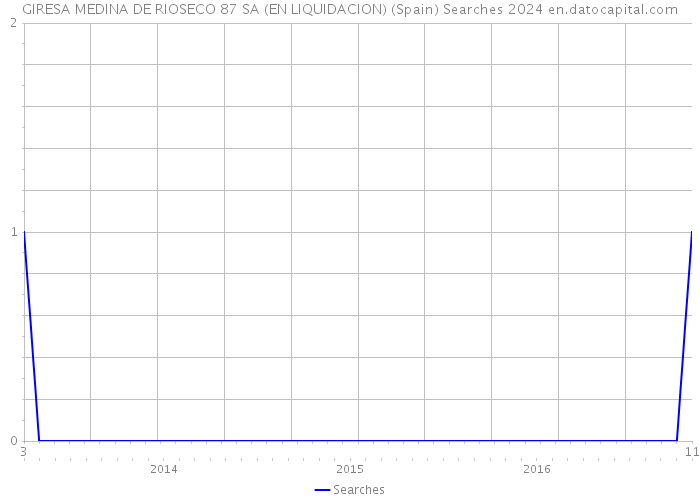 GIRESA MEDINA DE RIOSECO 87 SA (EN LIQUIDACION) (Spain) Searches 2024 