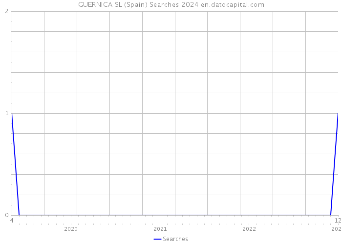 GUERNICA SL (Spain) Searches 2024 