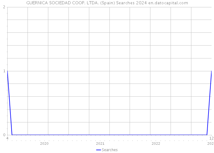 GUERNICA SOCIEDAD COOP. LTDA. (Spain) Searches 2024 