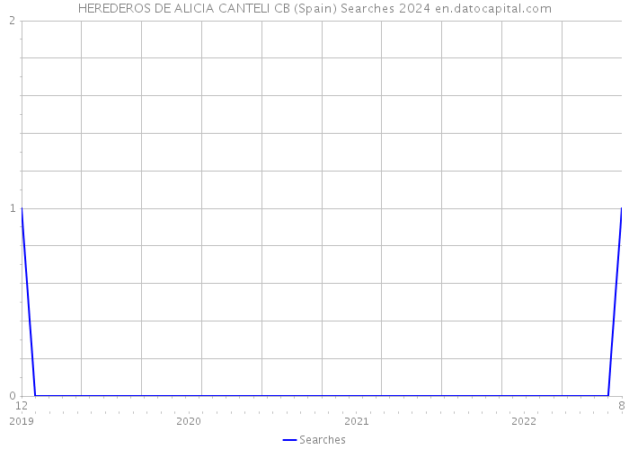 HEREDEROS DE ALICIA CANTELI CB (Spain) Searches 2024 