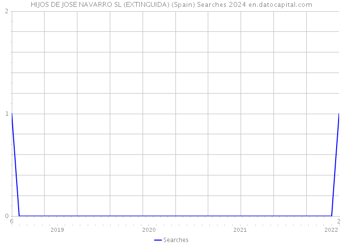 HIJOS DE JOSE NAVARRO SL (EXTINGUIDA) (Spain) Searches 2024 