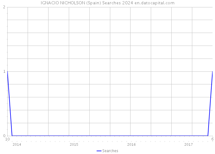 IGNACIO NICHOLSON (Spain) Searches 2024 