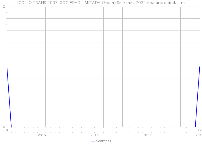 IGOLLO TRANS 2007, SOCIEDAD LIMITADA (Spain) Searches 2024 