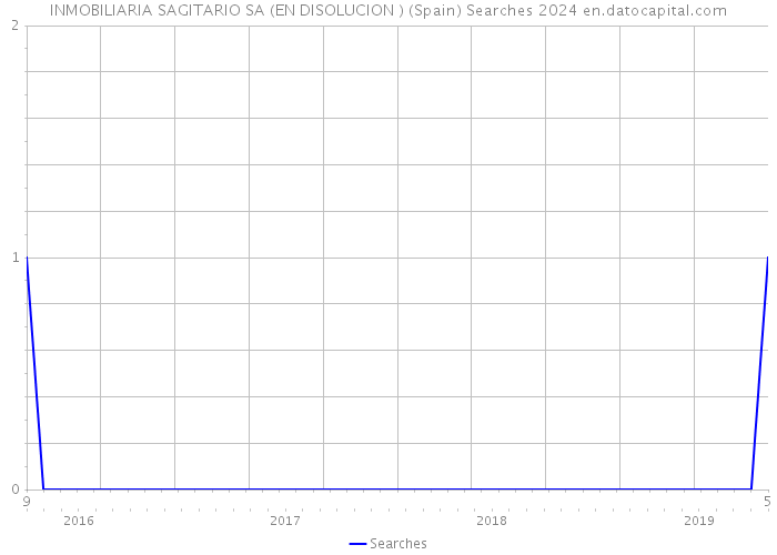 INMOBILIARIA SAGITARIO SA (EN DISOLUCION ) (Spain) Searches 2024 
