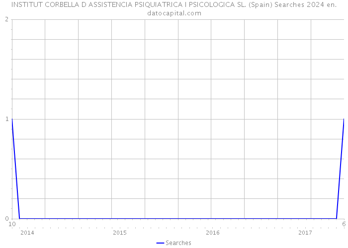 INSTITUT CORBELLA D ASSISTENCIA PSIQUIATRICA I PSICOLOGICA SL. (Spain) Searches 2024 