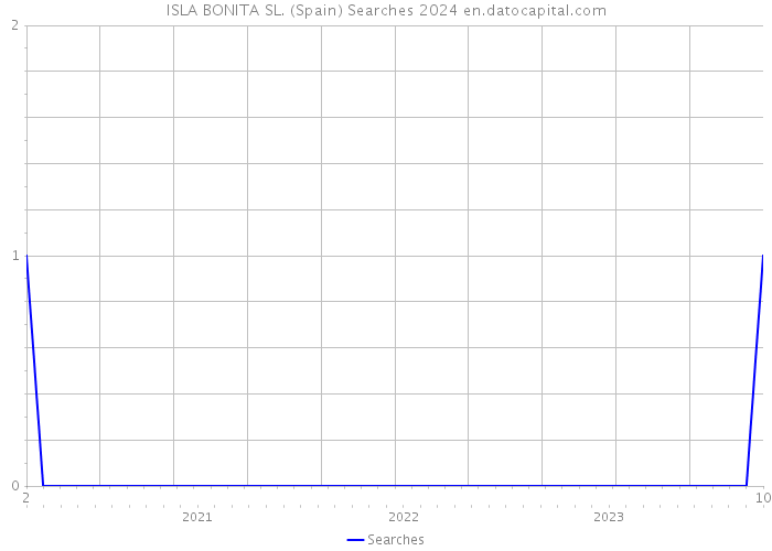 ISLA BONITA SL. (Spain) Searches 2024 