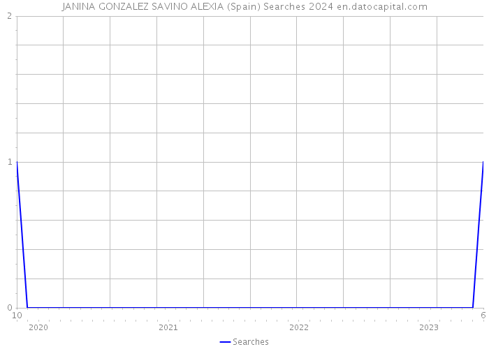 JANINA GONZALEZ SAVINO ALEXIA (Spain) Searches 2024 
