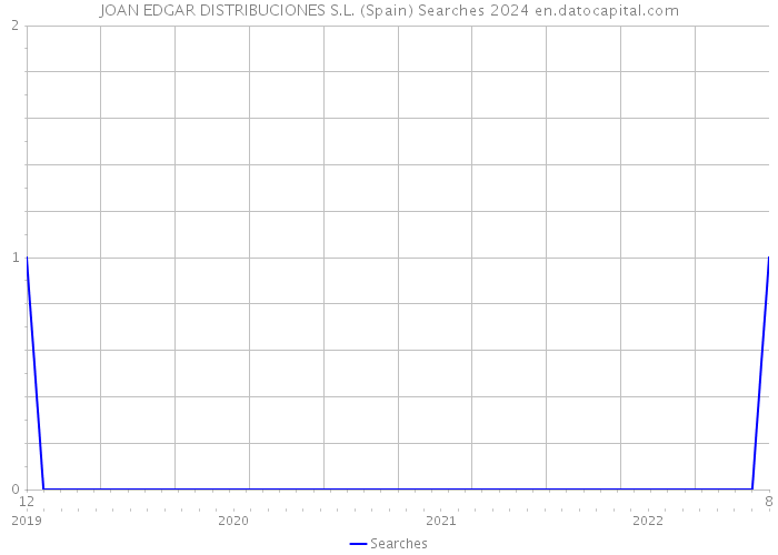 JOAN EDGAR DISTRIBUCIONES S.L. (Spain) Searches 2024 