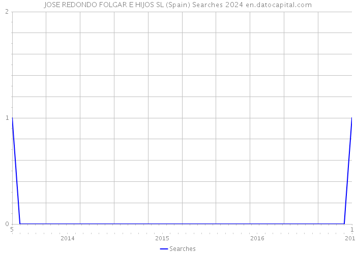 JOSE REDONDO FOLGAR E HIJOS SL (Spain) Searches 2024 