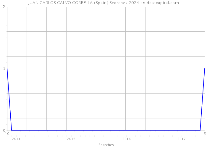 JUAN CARLOS CALVO CORBELLA (Spain) Searches 2024 
