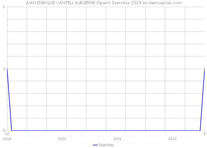 JUAN ENRIQUE CANTELI ALBUERNE (Spain) Searches 2024 