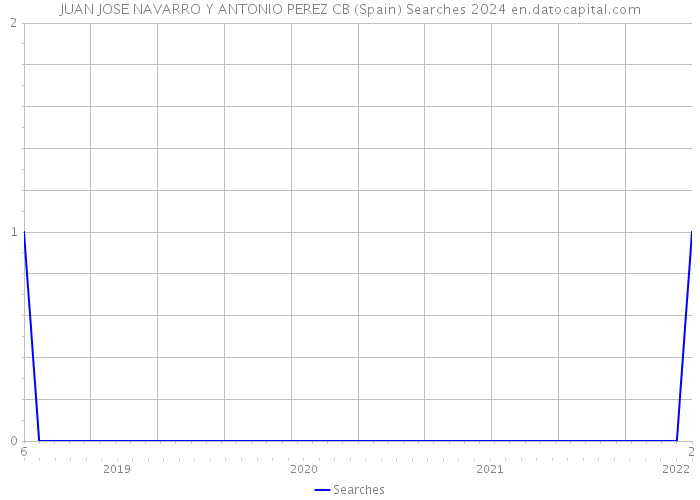 JUAN JOSE NAVARRO Y ANTONIO PEREZ CB (Spain) Searches 2024 