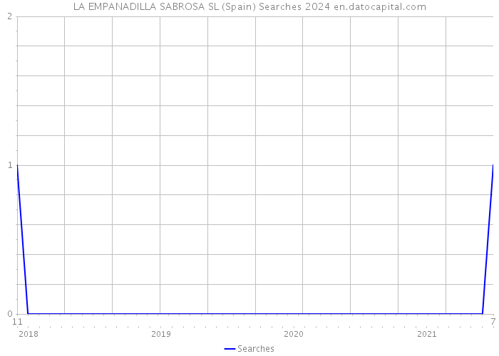 LA EMPANADILLA SABROSA SL (Spain) Searches 2024 