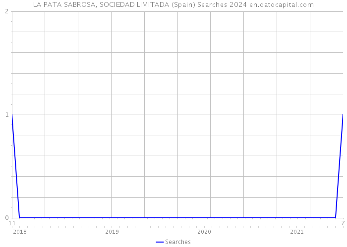 LA PATA SABROSA, SOCIEDAD LIMITADA (Spain) Searches 2024 