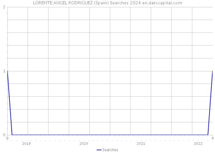 LORENTE ANGEL RODRIGUEZ (Spain) Searches 2024 